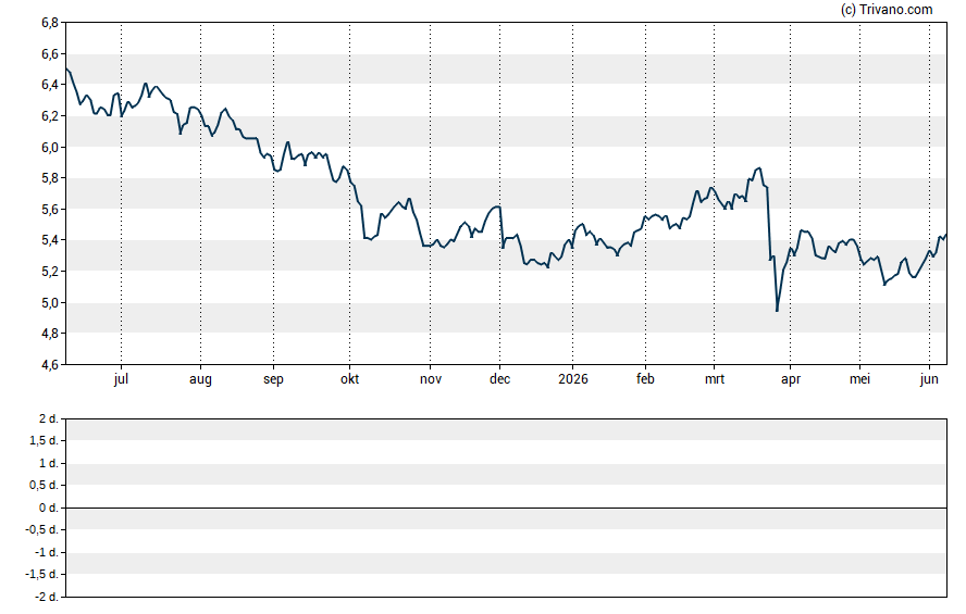 Grafiek ABC Arbitrage
