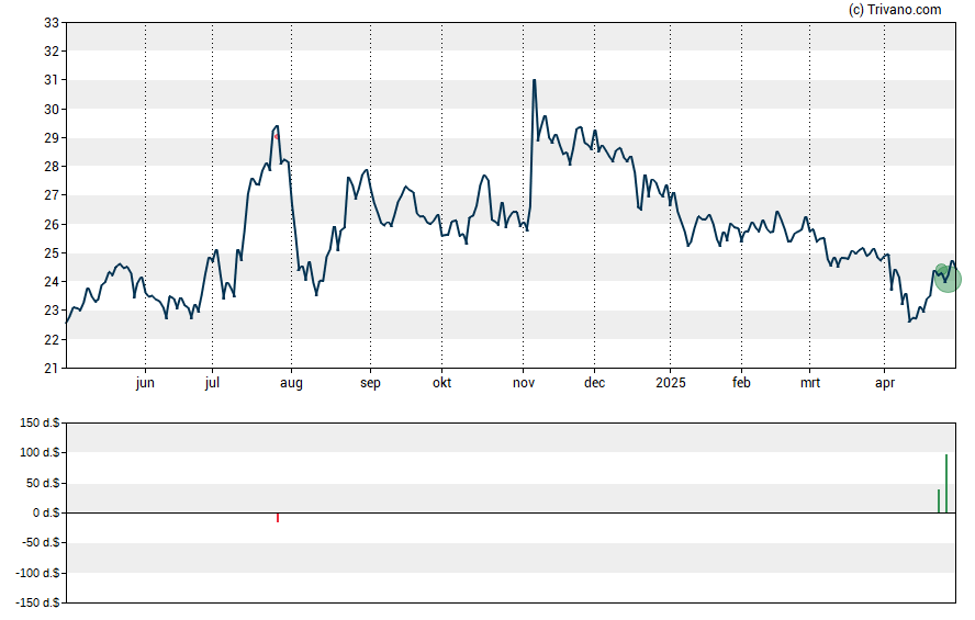 Grafiek First Bancorp Inc (ME)