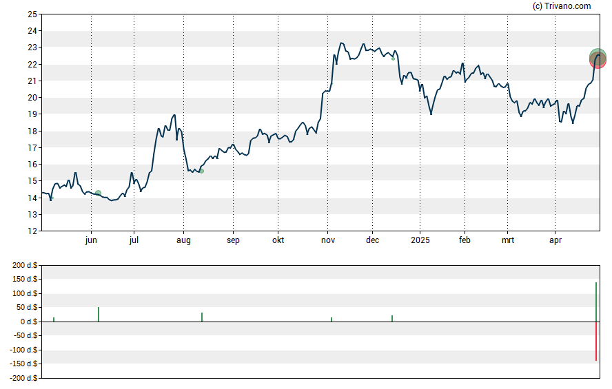 Grafiek Civista Bancshares Inc