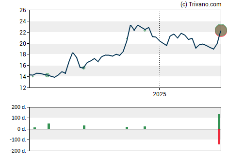 Grafiek Civista Bancshares Inc