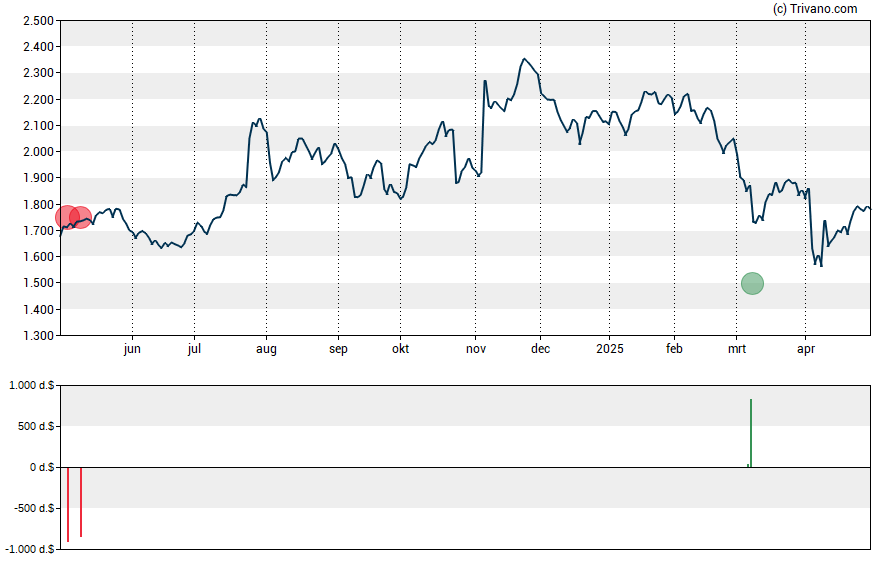 Grafiek First Citizens Bancshares, Inc (NC)