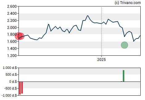 Grafiek First Citizens Bancshares, Inc (NC)