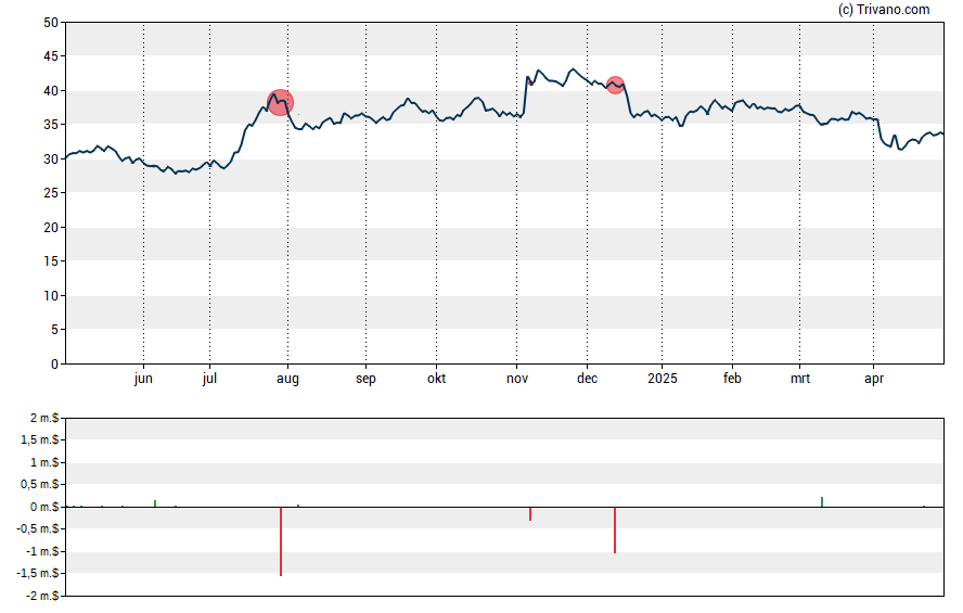 Grafiek First Financial Bankshares, Inc.