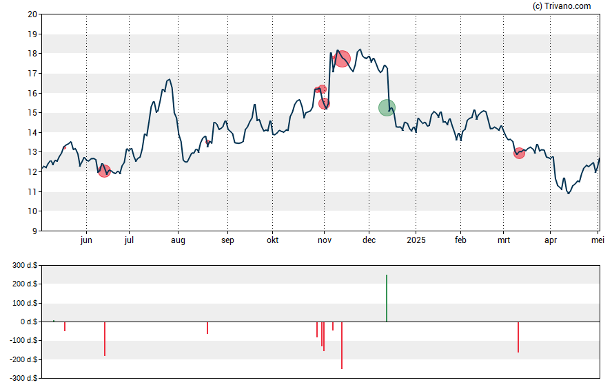 Grafiek Flushing Financial Corp.