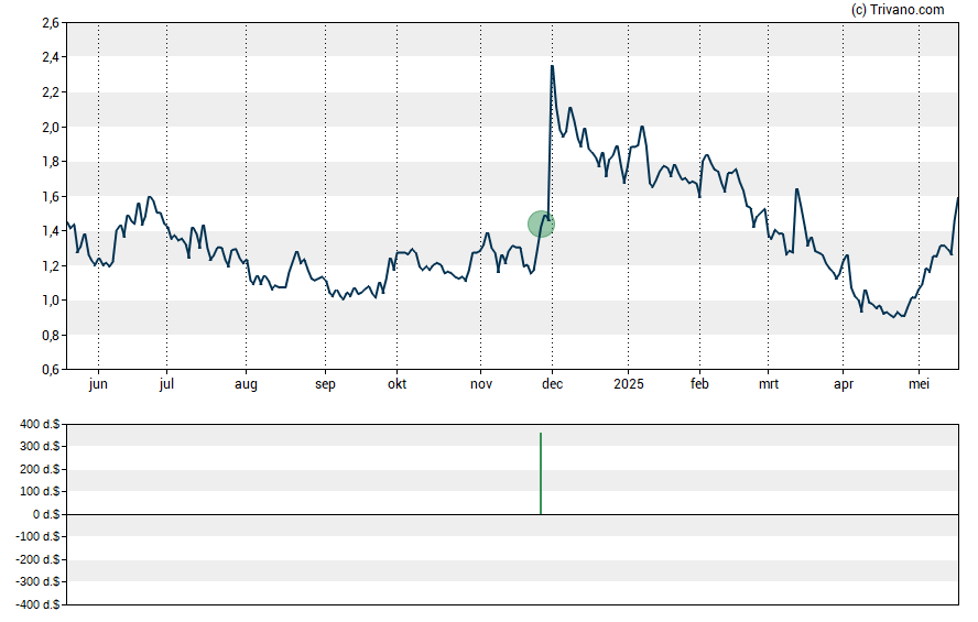 Grafiek Fossil Group Inc