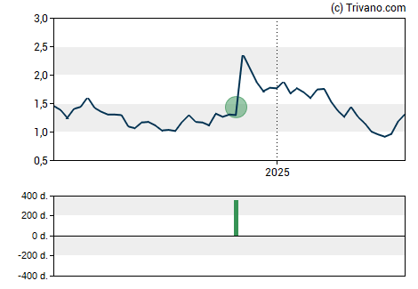 Grafiek Fossil Group Inc