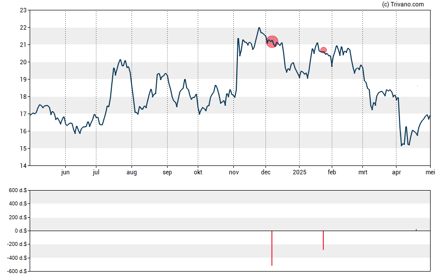 Grafiek Fulton Financial Corp.