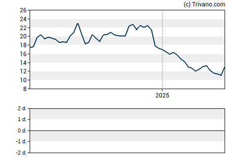 Grafiek Gencor Industries, Inc.