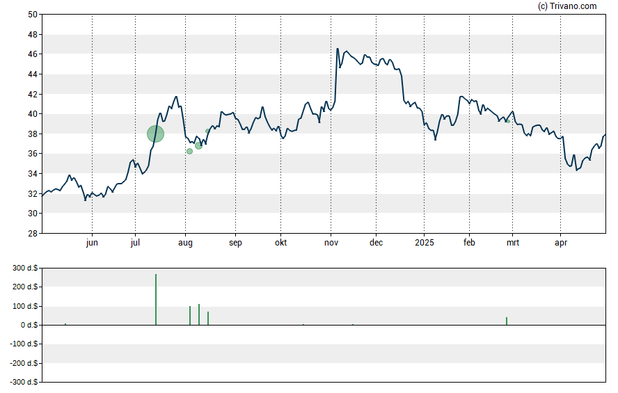 Grafiek German American Bancorp Inc