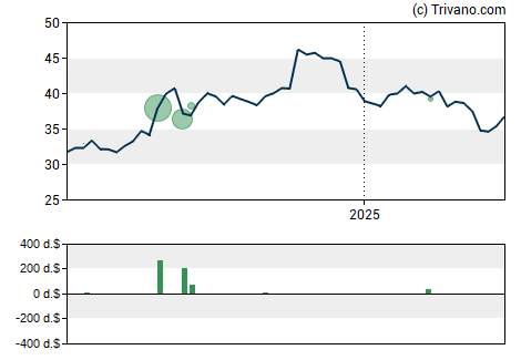 Grafiek German American Bancorp Inc