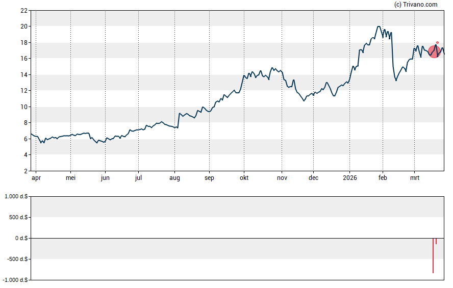 Grafiek Gilat Satellite Networks