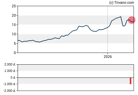 Grafiek Gilat Satellite Networks