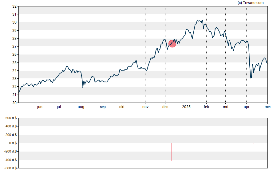 Grafiek Gladstone Capital Corp.