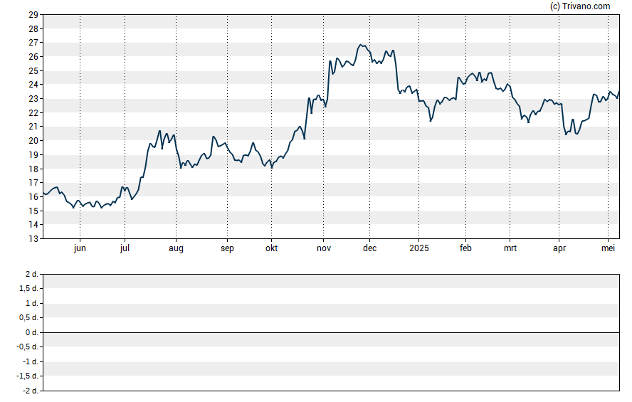 Grafiek Hanmi Financial Corp.