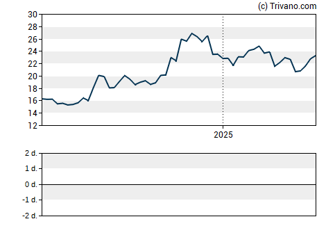 Grafiek Hanmi Financial Corp.