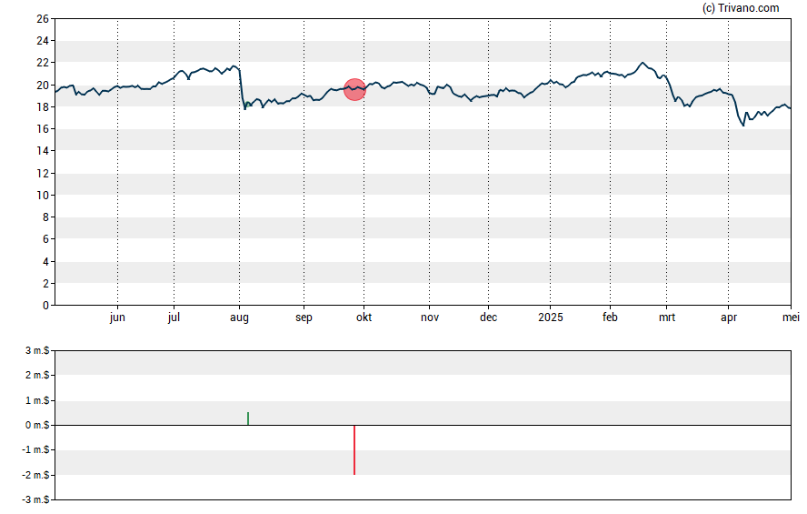 Grafiek Hercules Capital Inc