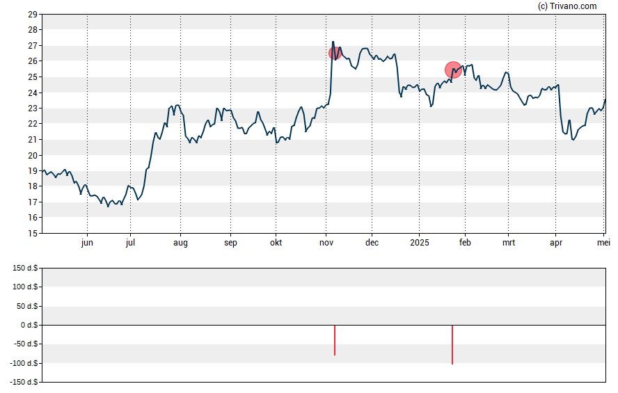 Grafiek Heritage Financial Corp.