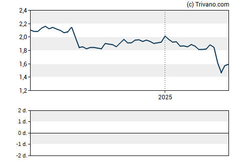 Grafiek Highway Holdings Ltd.