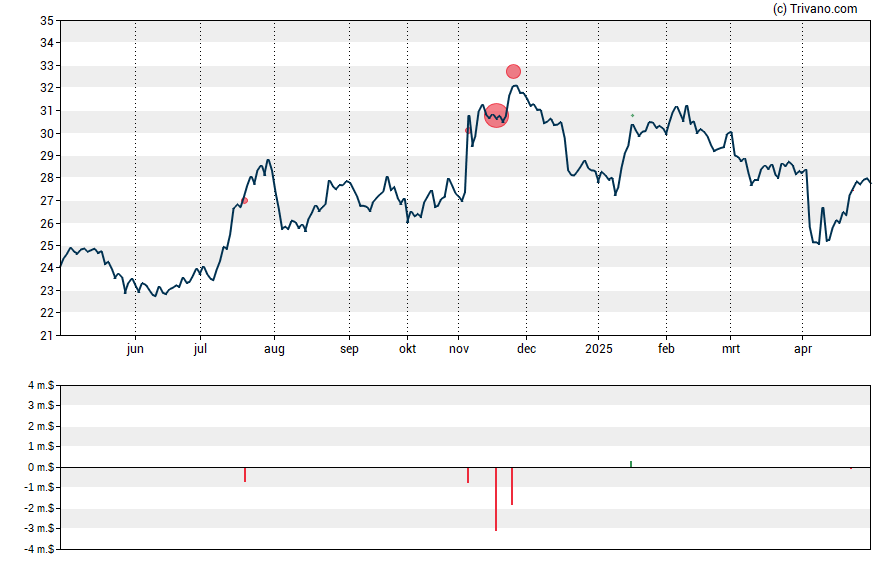 Grafiek Home Bancshares Inc