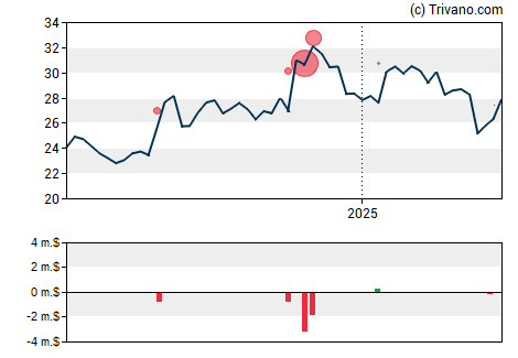 Grafiek Home Bancshares Inc