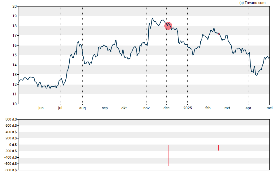 Grafiek Horizon Bancorp Inc (IN)