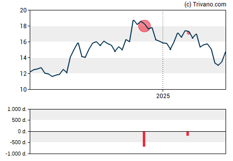 Grafiek Horizon Bancorp Inc (IN)