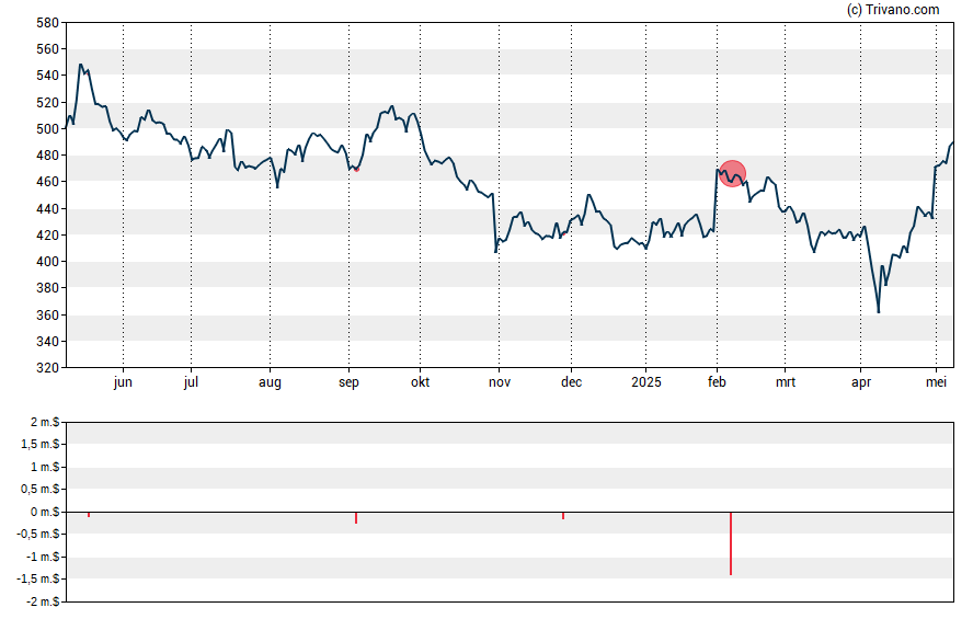 Grafiek Idexx Laboratories, Inc.