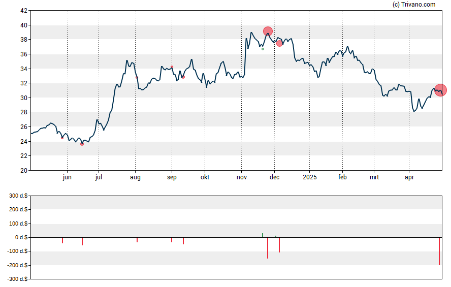 Grafiek Independent Bank Corporation (Ionia, MI)