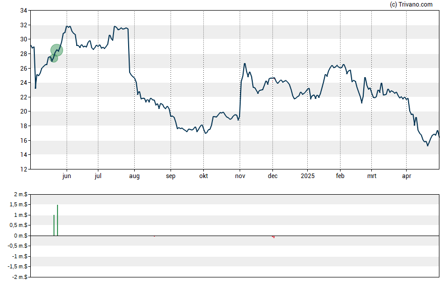 Grafiek Integra Lifesciences Holdings Corp