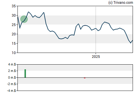 Grafiek Integra Lifesciences Holdings Corp