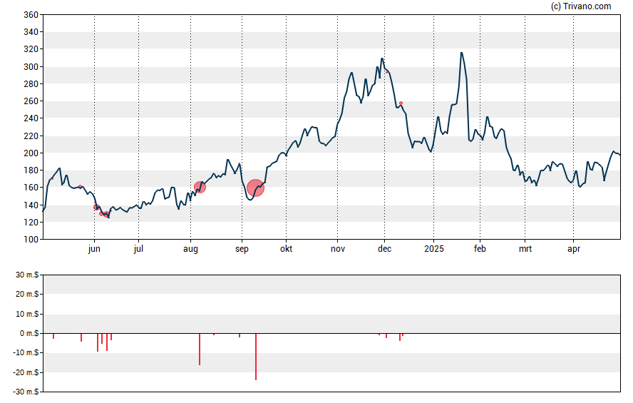 Grafiek IES Holdings Inc