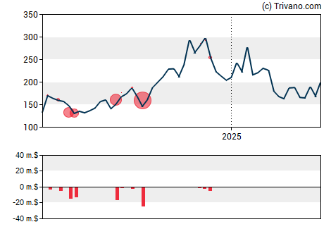 Grafiek IES Holdings Inc