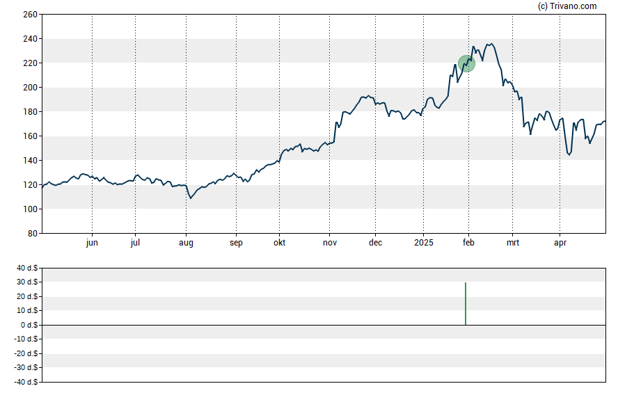 Grafiek Interactive Brokers Group Inc