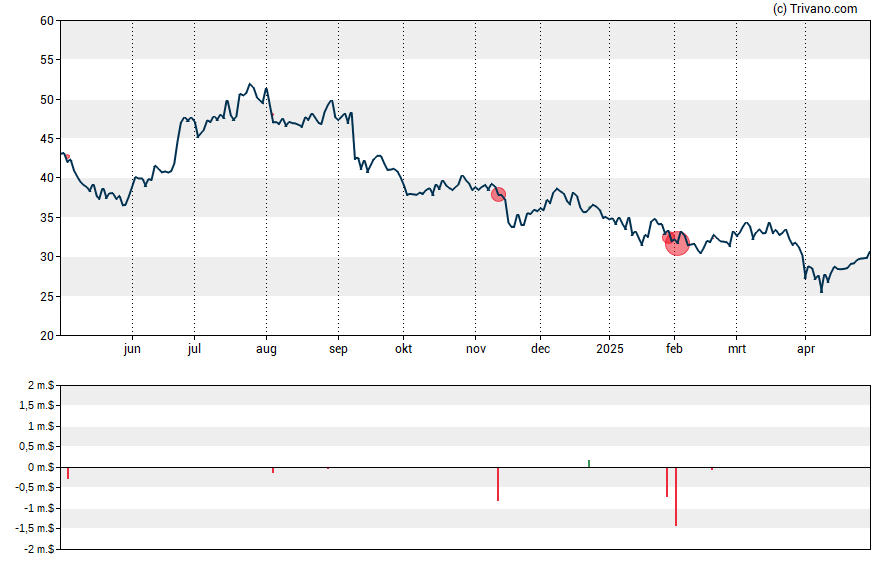 Grafiek Ionis Pharmaceuticals Inc