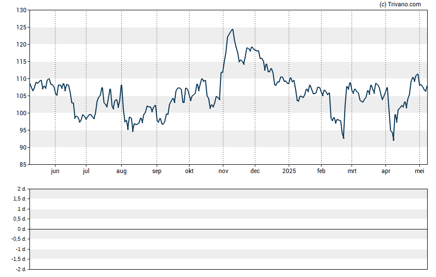 Grafiek Itron Inc.