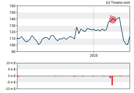 Grafiek Jazz Pharmaceuticals plc