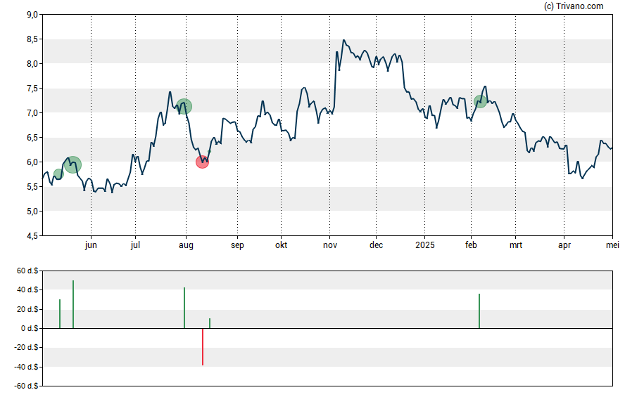 Grafiek Kearny Financial Corp.