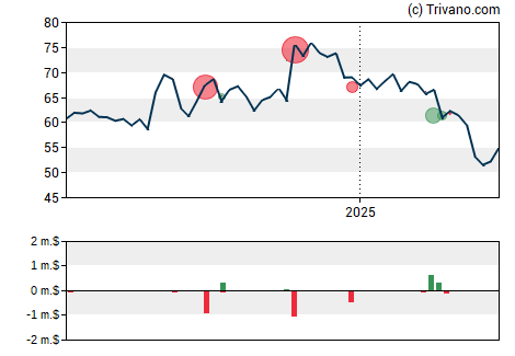 Grafiek Lakeland Financial Corp.