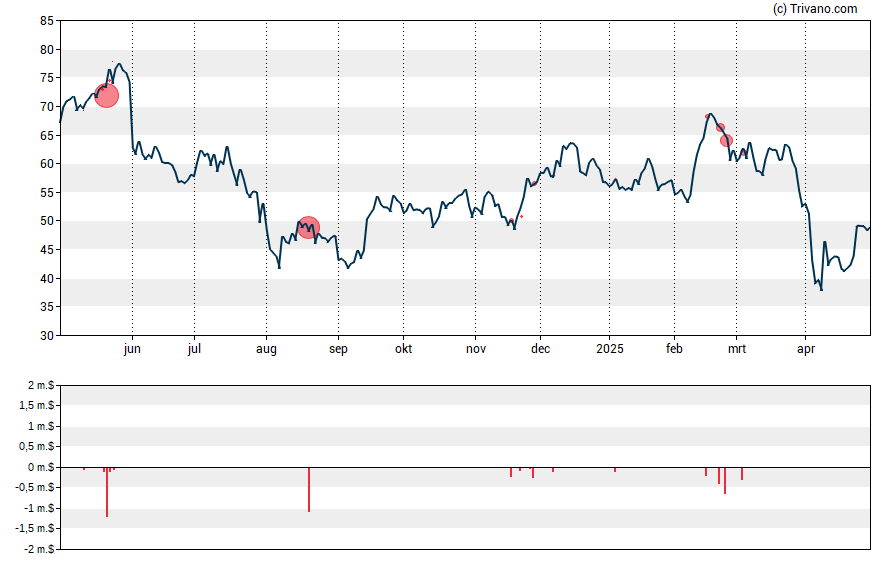 Grafiek Lattice Semiconductor Corp.