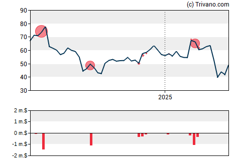 Grafiek Lattice Semiconductor Corp.