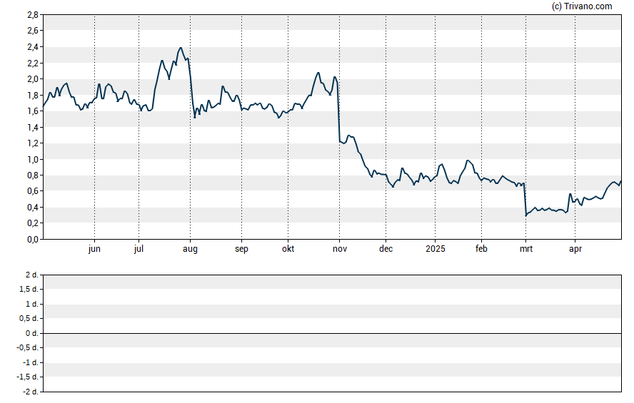 Grafiek Lexicon Pharmaceuticals Inc