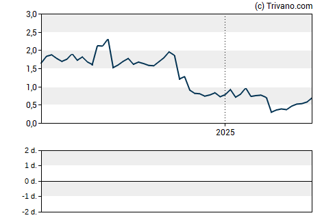 Grafiek Lexicon Pharmaceuticals Inc