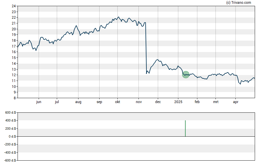 Grafiek Liberty Global plc