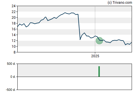 Grafiek Liberty Global plc