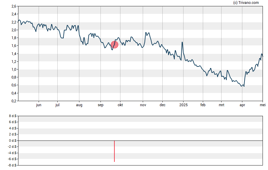 Grafiek Maiden Holdings Ltd