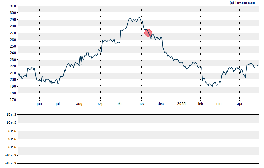 Grafiek MarketAxess Holdings Inc.