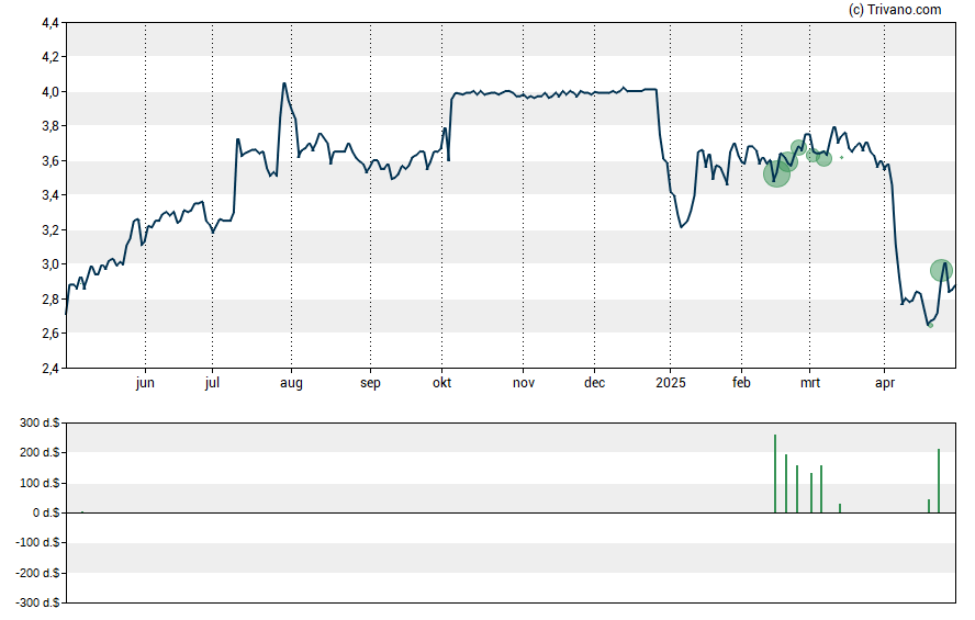 Grafiek Martin Midstream Partners LP