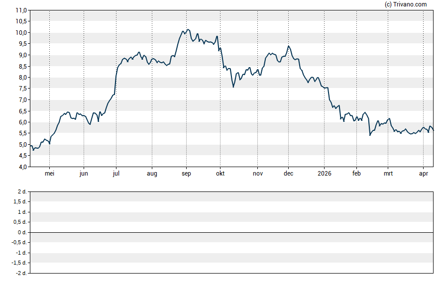 Grafiek Melco Resorts & Entertainment Ltd