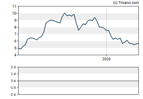 Grafiek Melco Resorts & Entertainment Ltd