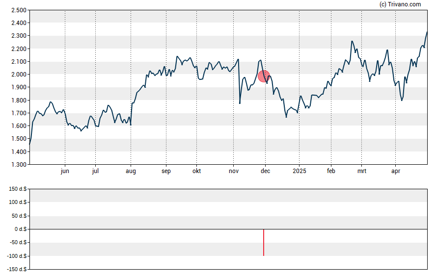 Grafiek MercadoLibre Inc